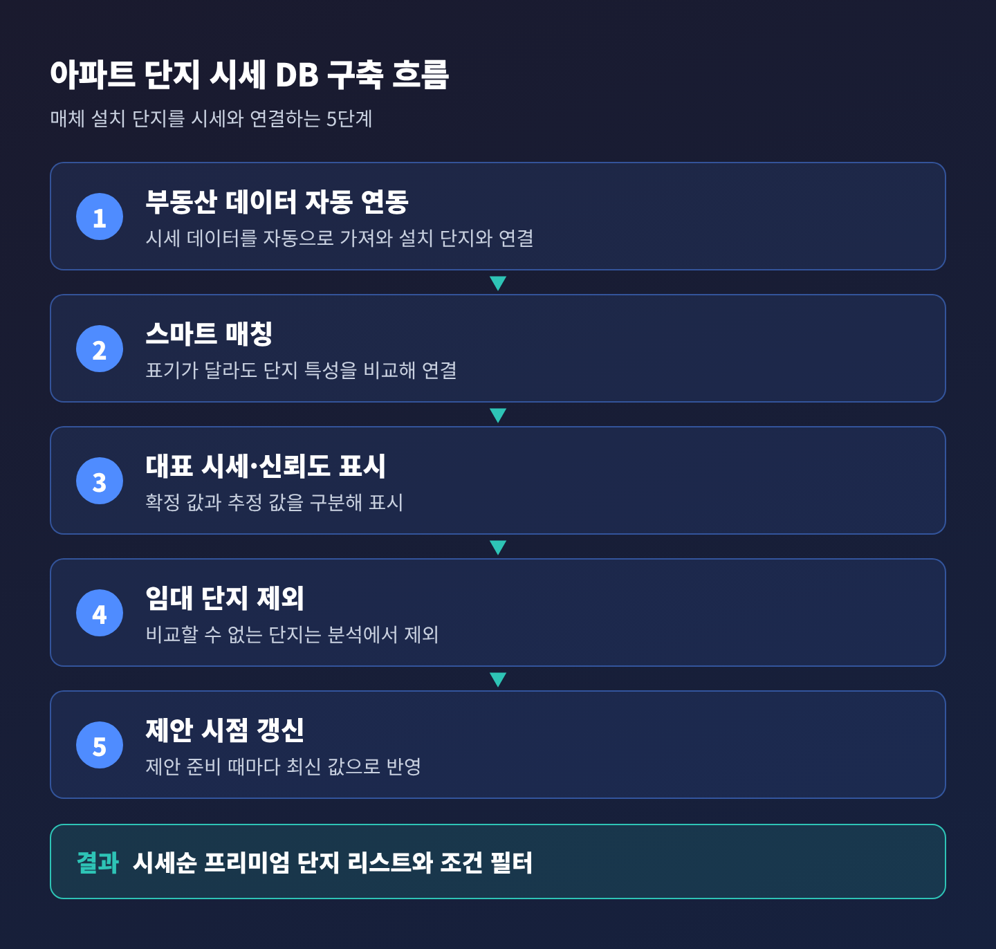 아파트 단지 시세 DB 구축 5단계: 부동산 데이터 연동, 스마트 매칭, 신뢰도 표시, 임대 단지 제외, 제안 시점 갱신 흐름도 아파트 단지 시세 DB 구축 5단계: 부동산 데이터 연동, 스마트 매칭, 신뢰도 표시, 임대 단지 제외, 제안 시점 갱신 흐름도