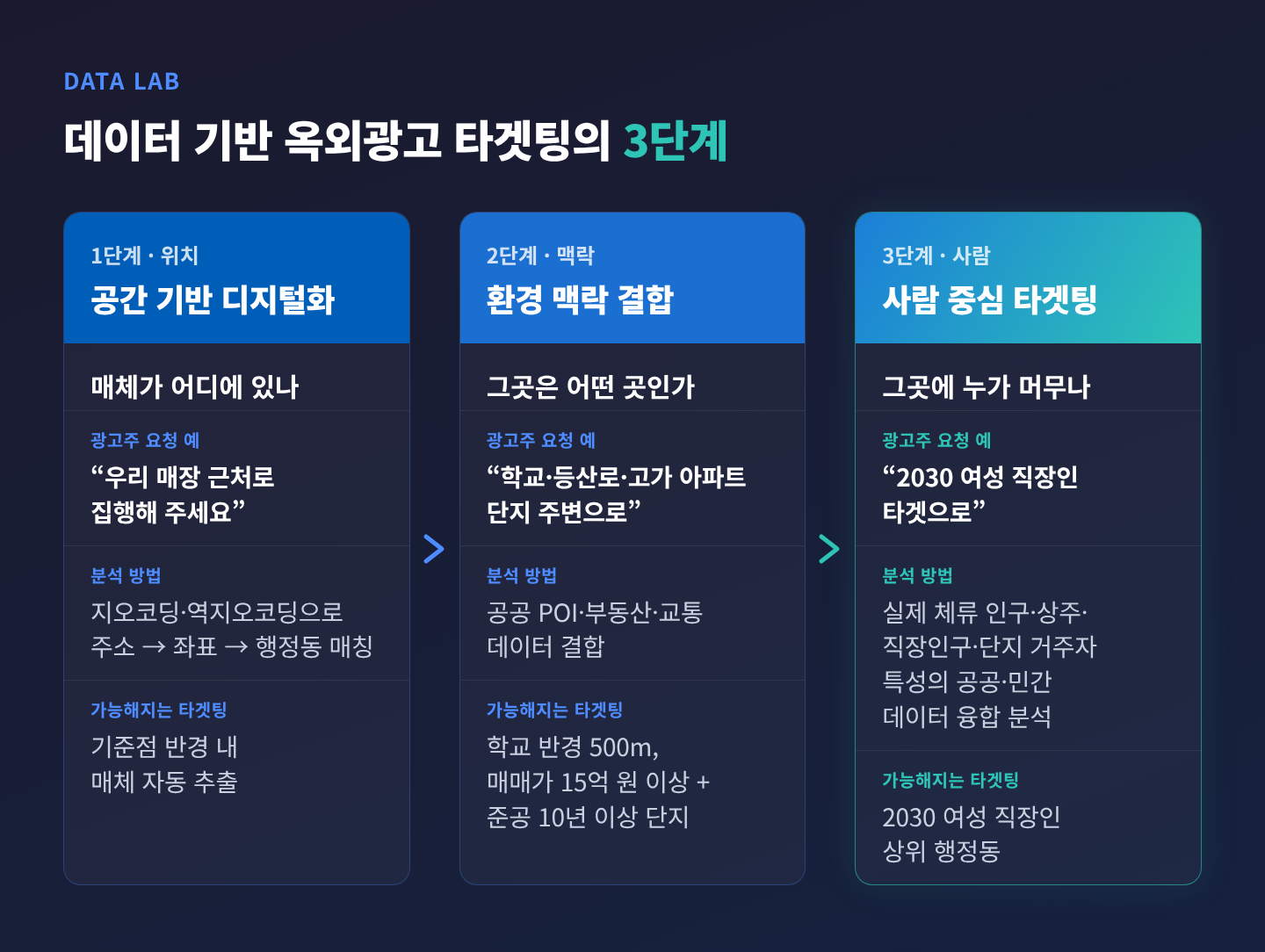 데이터 기반 옥외광고 타겟팅 3단계 도식. 공간 기반 디지털화, 환경 맥락 결합, 사람 중심 타겟팅의 질문·분석 방법·타겟팅 예 데이터 기반 옥외광고 타겟팅 3단계 도식. 공간 기반 디지털화, 환경 맥락 결합, 사람 중심 타겟팅의 질문·분석 방법·타겟팅 예