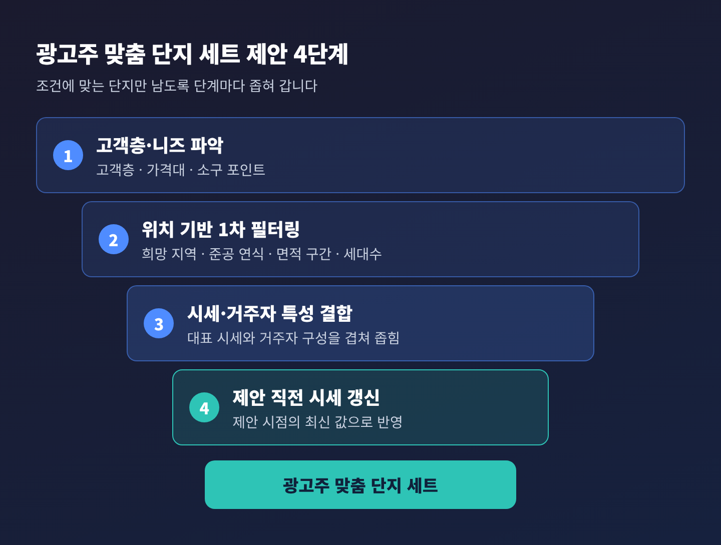 고객층 파악, 지역 필터링, 시세·거주자 특성 결합, 제안 직전 시세 갱신으로 단지 후보가 좁혀지는 4단계 도식 고객층 파악, 지역 필터링, 시세·거주자 특성 결합, 제안 직전 시세 갱신으로 단지 후보가 좁혀지는 4단계 도식