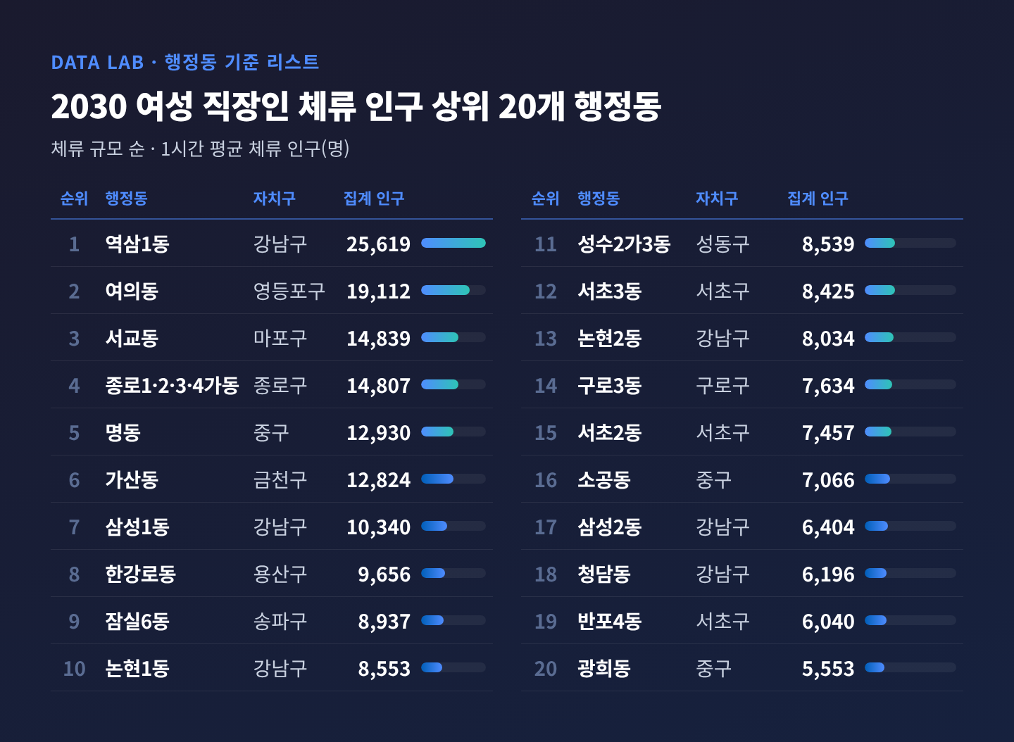 2030 여성 직장인 체류 인구 상위 20개 행정동 표. 역삼1동·여의동·서교동·종로1·2·3·4가동·명동 순이며 11개 구에 분산돼 있다 2030 여성 직장인 체류 인구 상위 20개 행정동 표. 역삼1동·여의동·서교동·종로1·2·3·4가동·명동 순이며 11개 구에 분산돼 있다