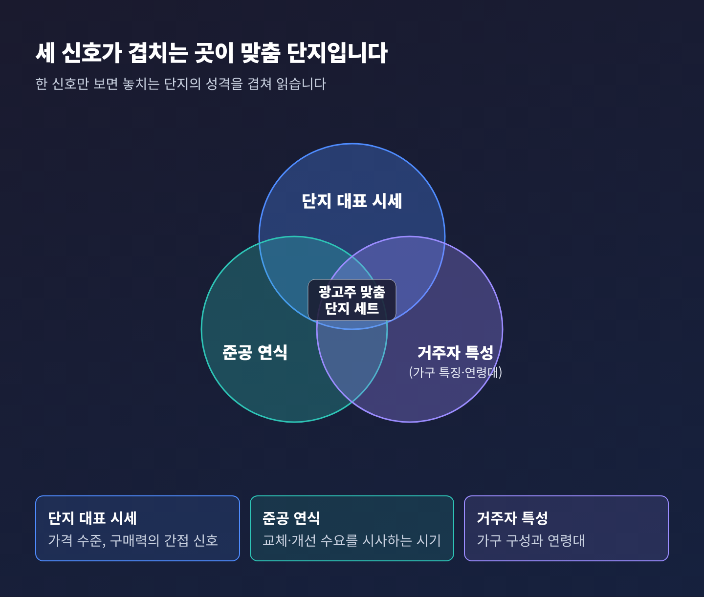 단지 대표 시세, 준공 연식, 거주자 특성 세 신호가 겹치는 영역이 광고주 맞춤 단지 세트임을 보여 주는 벤 다이어그램 단지 대표 시세, 준공 연식, 거주자 특성 세 신호가 겹치는 영역이 광고주 맞춤 단지 세트임을 보여 주는 벤 다이어그램