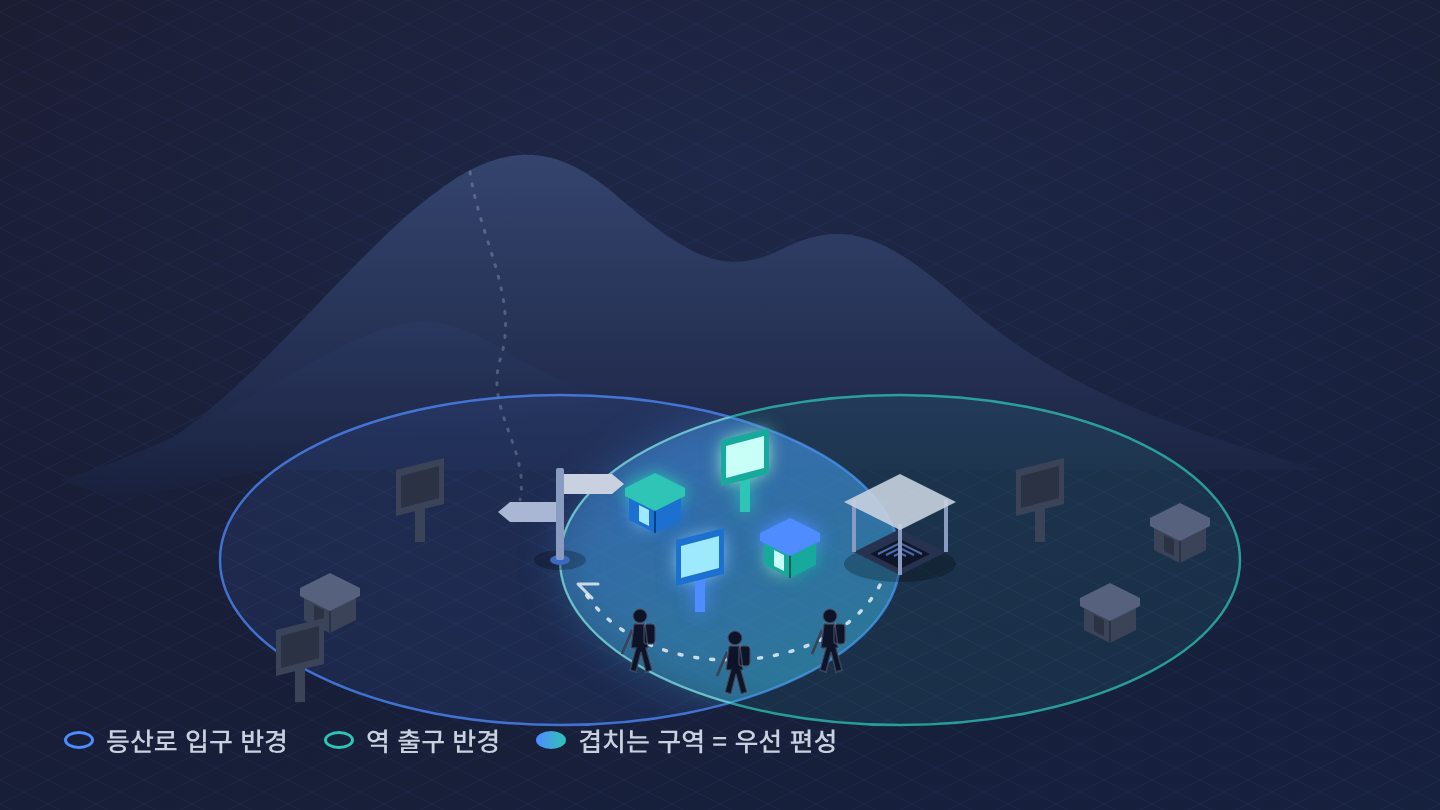 산자락의 등산로 입구와 지하철역 출입구를 중심으로 한 반경 원 두 개가 겹치고, 겹친 구역 안의 매장·스크린만 블루·민트로 빛나는 개념도 산자락의 등산로 입구와 지하철역 출입구를 중심으로 한 반경 원 두 개가 겹치고, 겹친 구역 안의 매장·스크린만 블루·민트로 빛나는 개념도