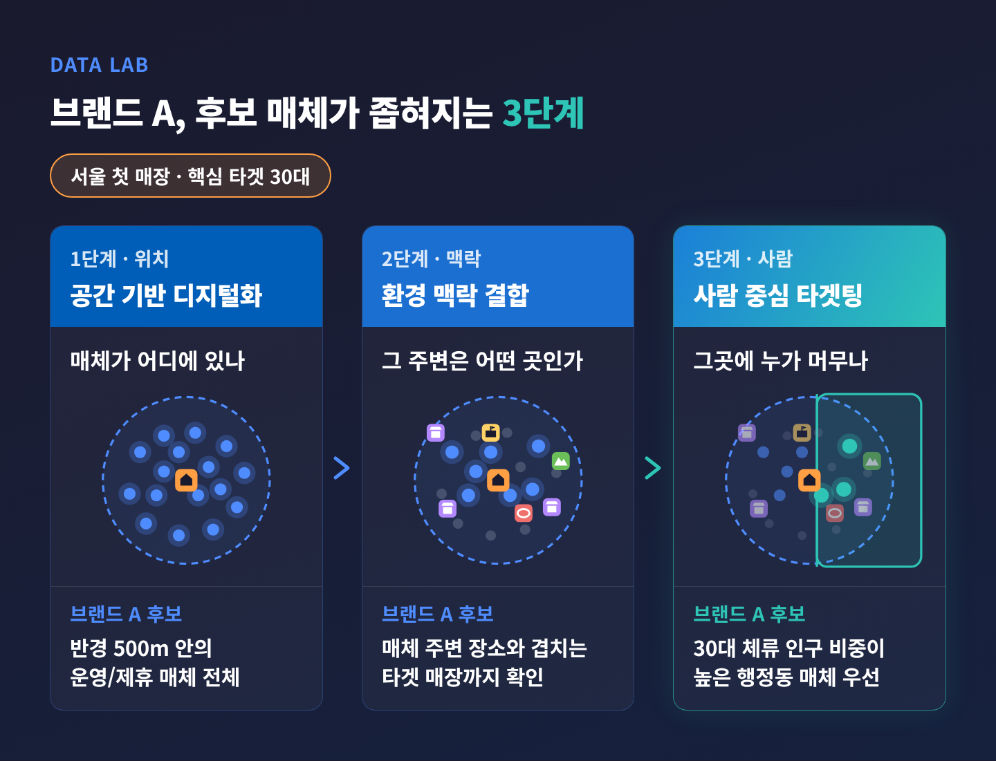 브랜드 A 가상 사례에서 후보 매체가 위치·맥락·사람 3단계를 거치며 단계마다 좁혀지는 흐름도 브랜드 A 가상 사례에서 후보 매체가 위치·맥락·사람 3단계를 거치며 단계마다 좁혀지는 흐름도