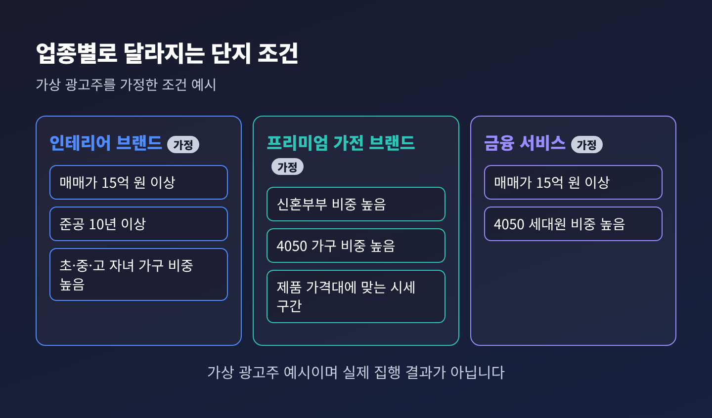 인테리어·프리미엄 가전·금융 가상 광고주별로 시세, 준공 연식, 거주자 특성 조건을 달리 잡는 예시 카드 인테리어·프리미엄 가전·금융 가상 광고주별로 시세, 준공 연식, 거주자 특성 조건을 달리 잡는 예시 카드