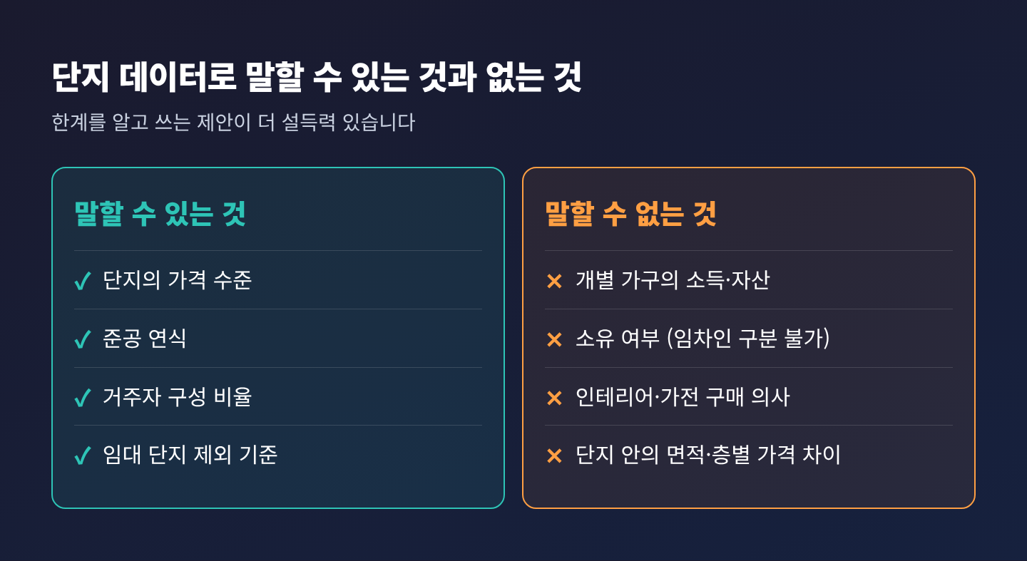 단지 가격 수준·준공 연식·거주자 구성은 말할 수 있고 개별 가구 소득·소유 여부·구매 의사는 말할 수 없음을 나눈 비교 카드 단지 가격 수준·준공 연식·거주자 구성은 말할 수 있고 개별 가구 소득·소유 여부·구매 의사는 말할 수 없음을 나눈 비교 카드