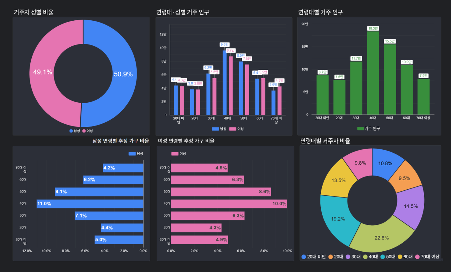 아파트 단지 거주자 구성 차트. 남 50.9%, 여 49.1%로 비슷하고 40대가 22.8%로 가장 많으며 40·50대가 약 42%를 차지한다 아파트 단지 거주자 구성 차트. 남 50.9%, 여 49.1%로 비슷하고 40대가 22.8%로 가장 많으며 40·50대가 약 42%를 차지한다