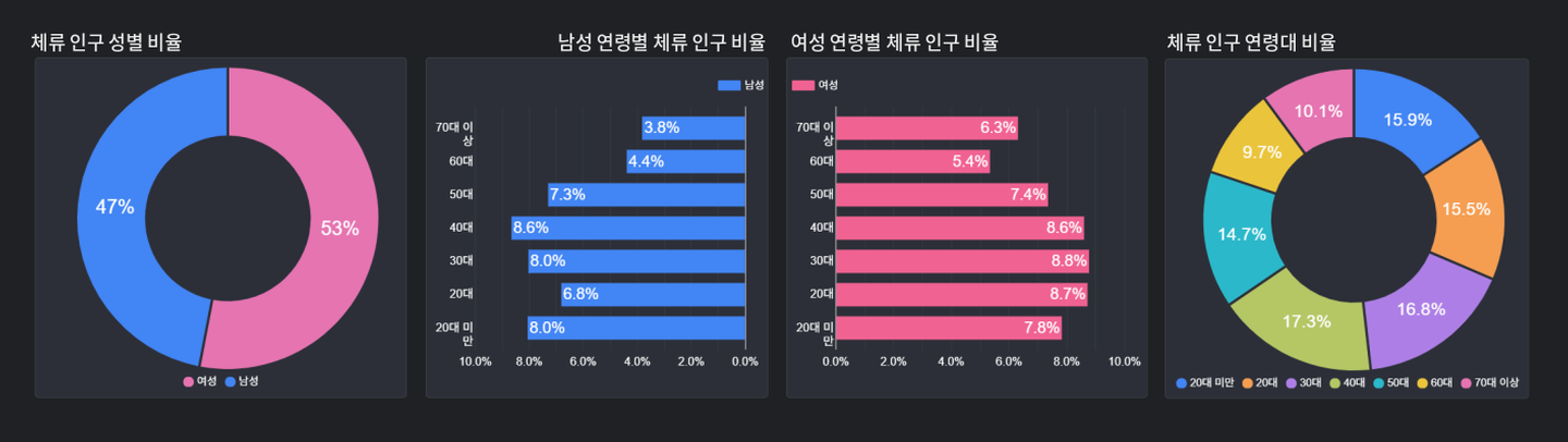 행정동 체류 인구의 성별 비율과 남성·여성 연령별 비율, 연령대별 비율을 보여주는 대시보드 차트 예시 행정동 체류 인구의 성별 비율과 남성·여성 연령별 비율, 연령대별 비율을 보여주는 대시보드 차트 예시