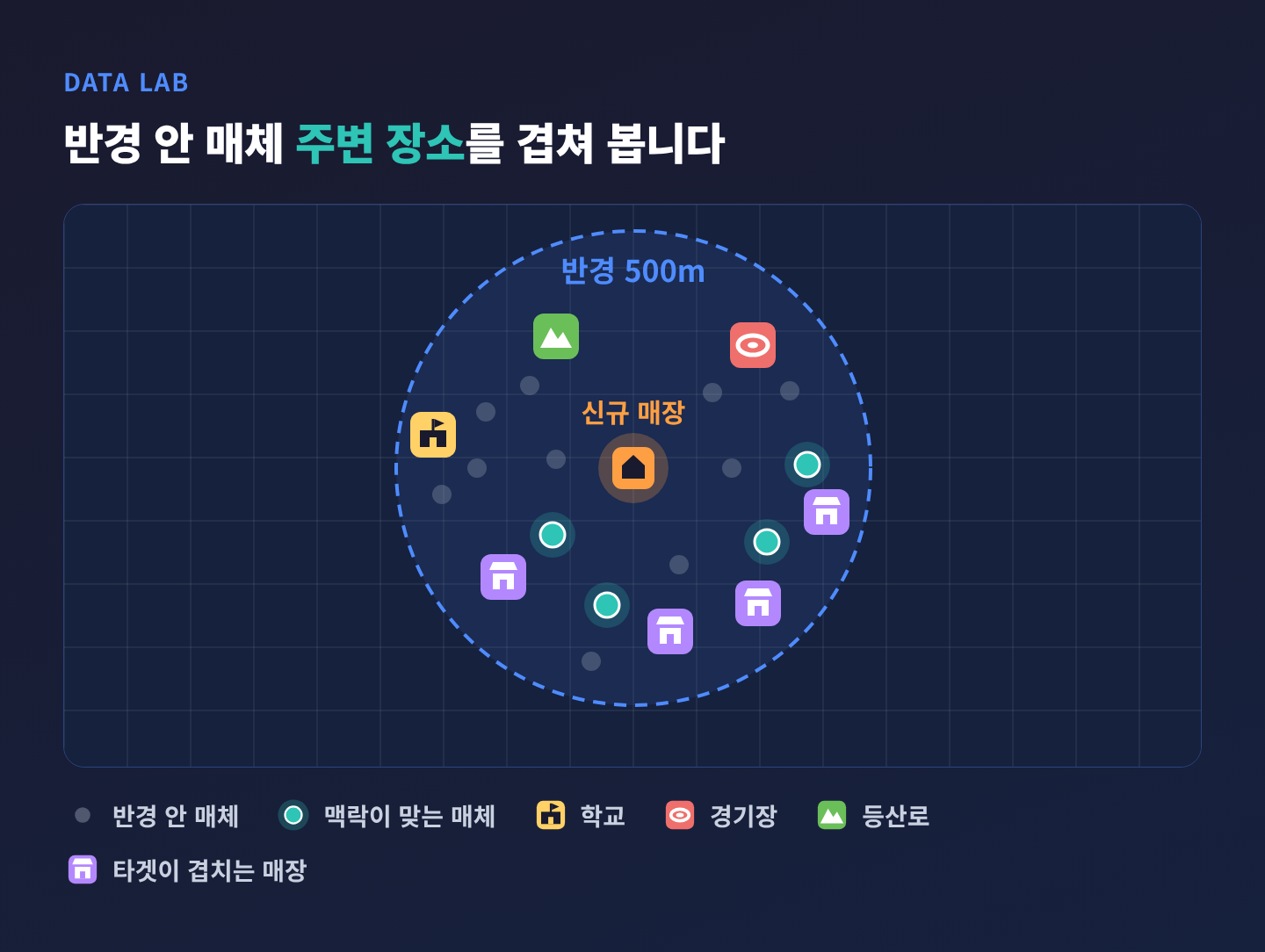 신규 매장 반경 500m 안 매체 주변의 학교·경기장·등산로와 타겟이 겹치는 매장을 겹쳐 맥락이 맞는 매체를 강조한 개념 지도 신규 매장 반경 500m 안 매체 주변의 학교·경기장·등산로와 타겟이 겹치는 매장을 겹쳐 맥락이 맞는 매체를 강조한 개념 지도